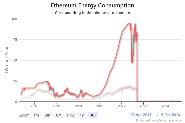 Consumo di energia di Ethereum