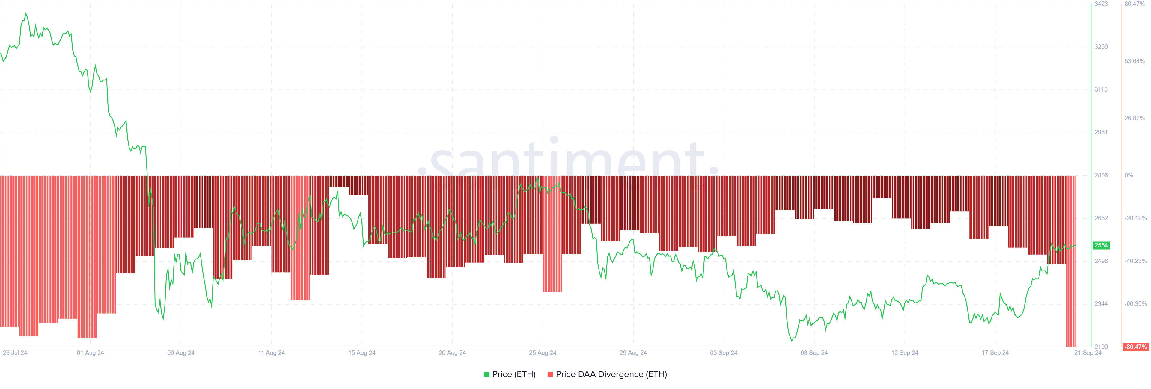 Divergenza del prezzo DAA di Ethereum.