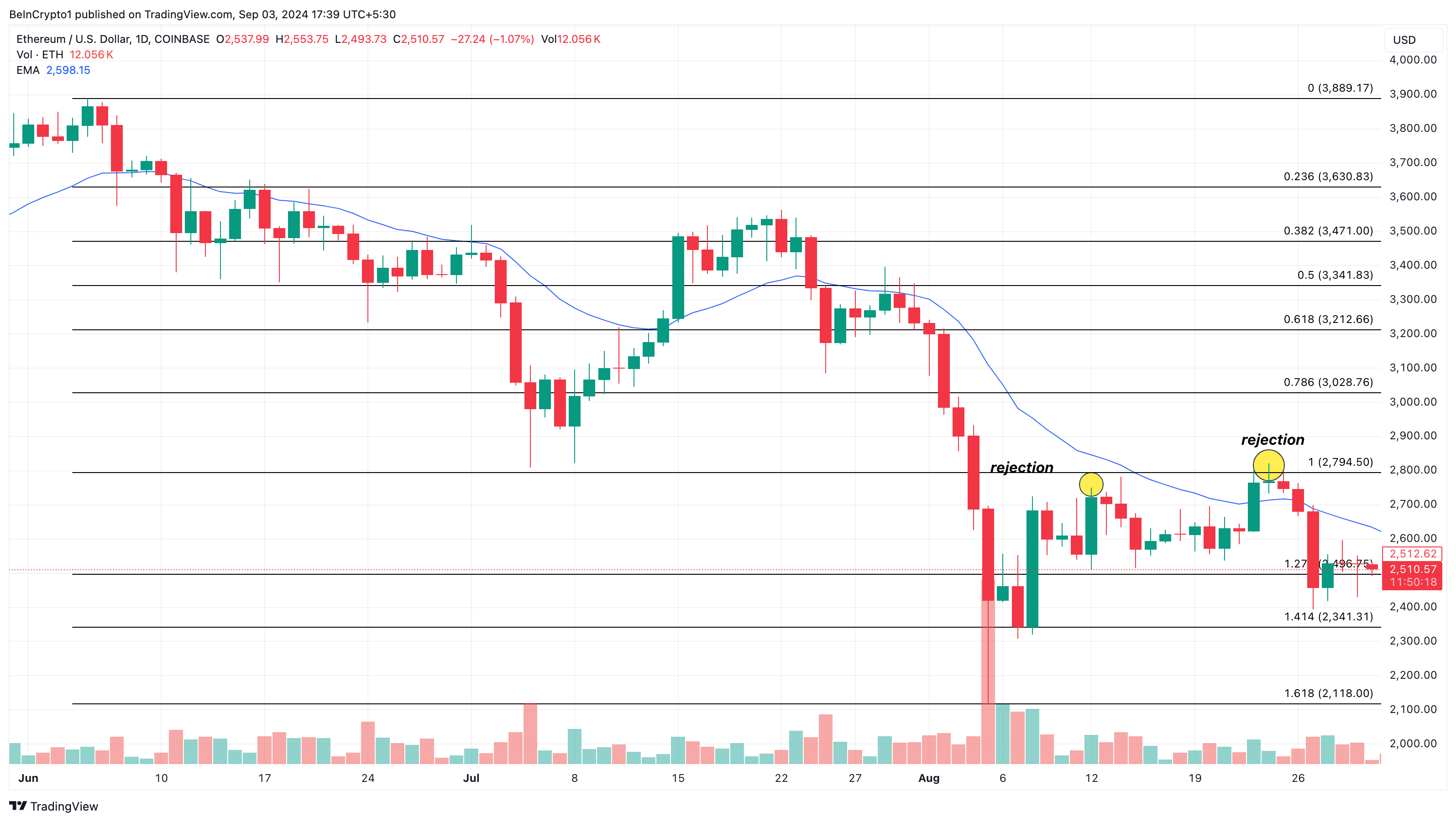 Analisi giornaliera di Ethereum.