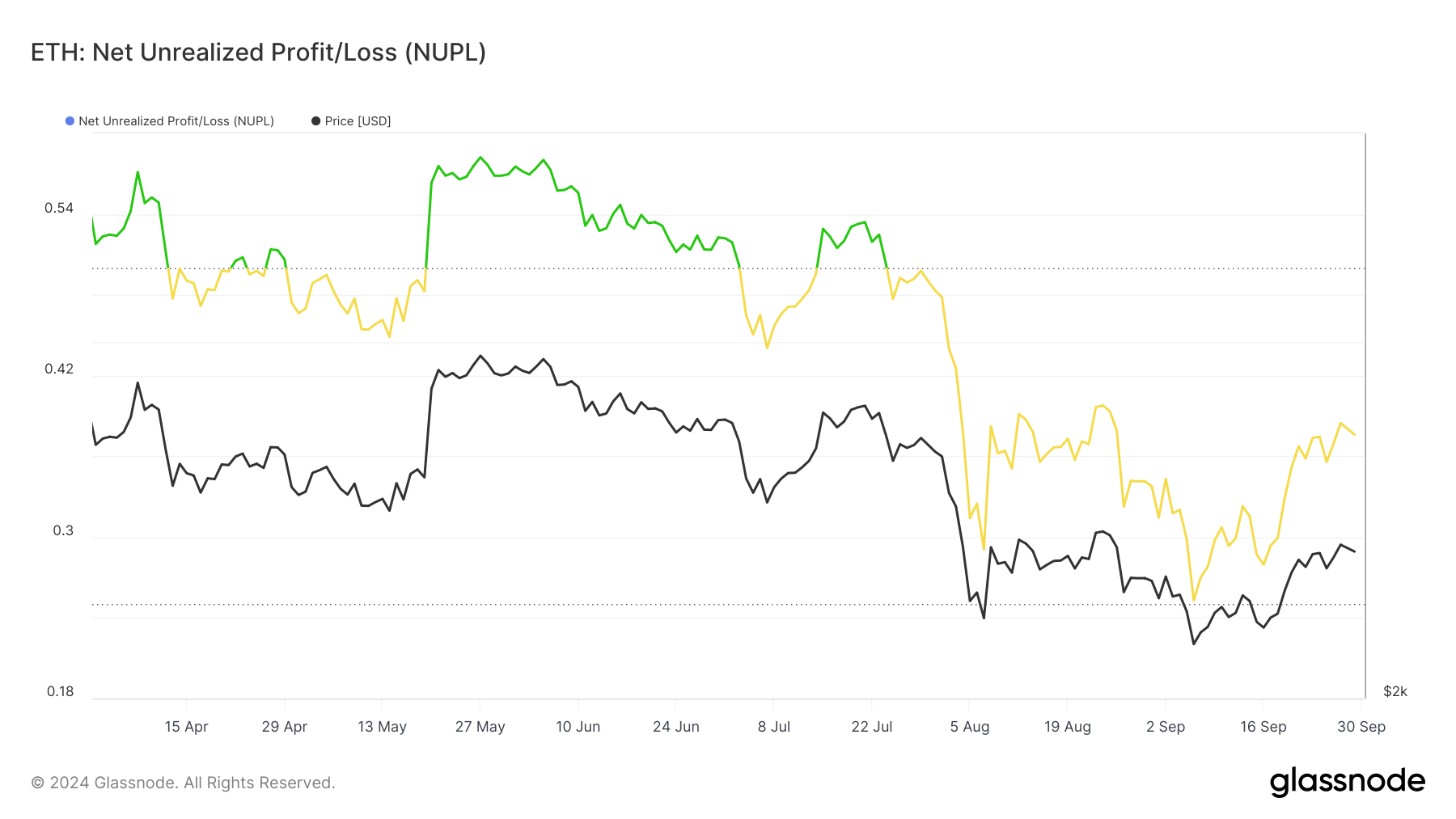 I detentori di Ethereum sono ottimisti sul prezzo