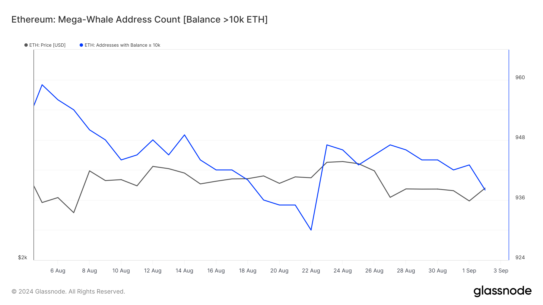 Saldo degli indirizzi Mega Whale di Ethereum.