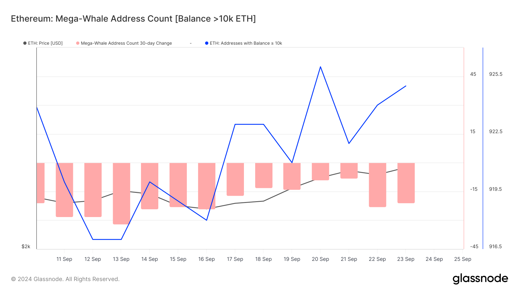Le whales di Ethereum comprano ETH