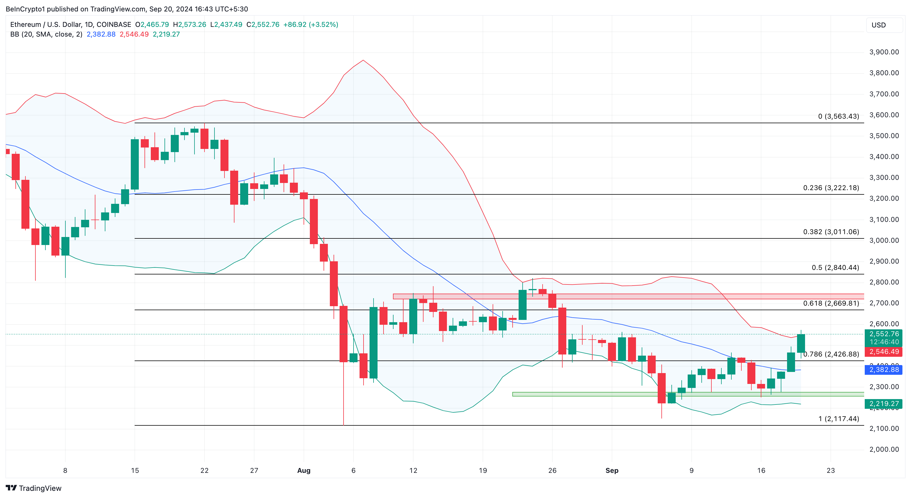 Analisi giornaliera di Ethereum.