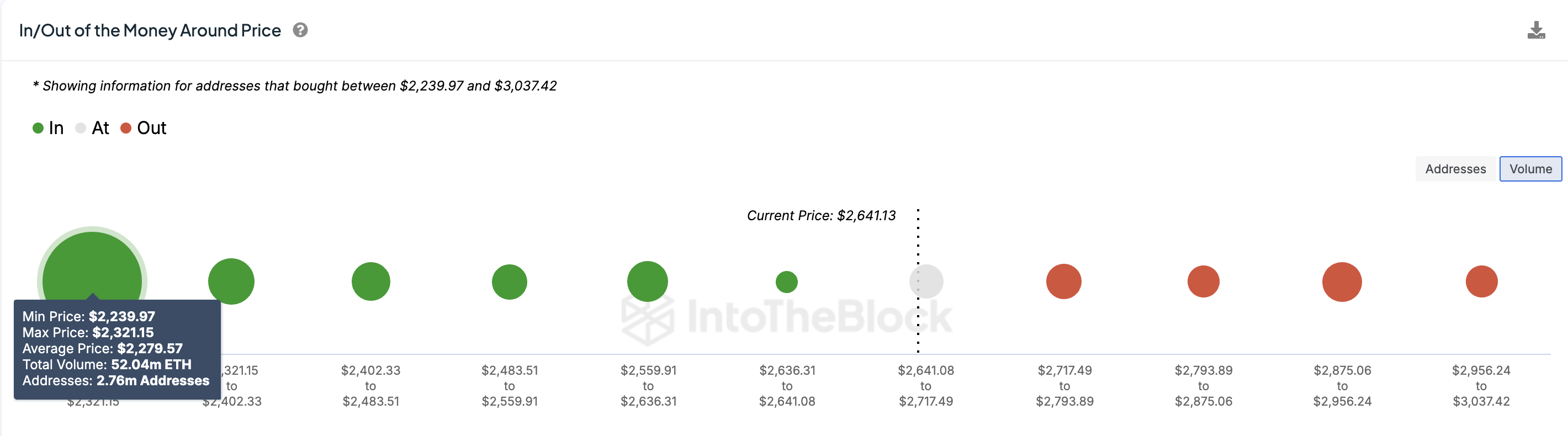 Ethereum mira a 3.000 USD