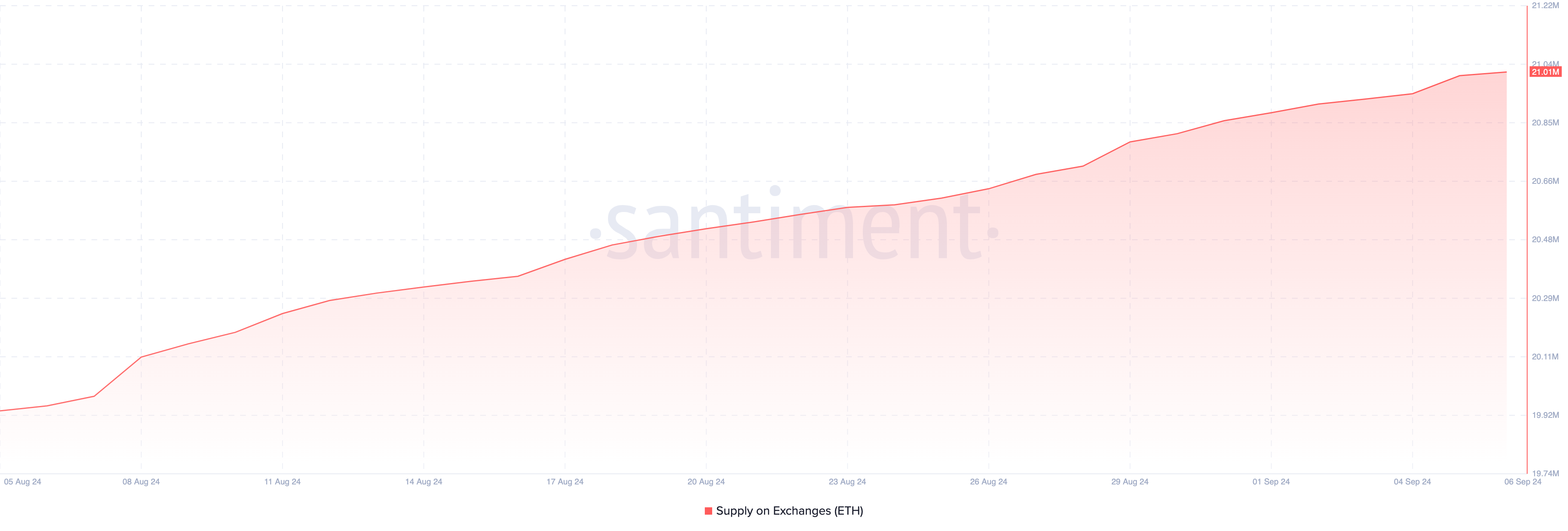 Aumento della fornitura di Ethereum sugli scambi