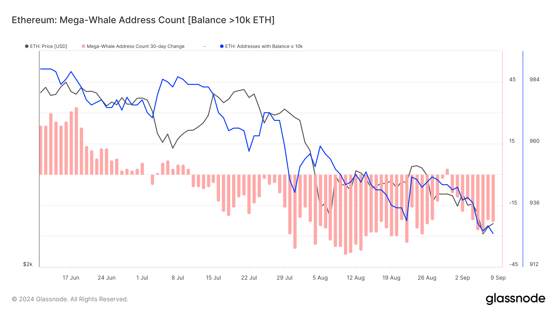 Bilancio delle balene di Ethereum.