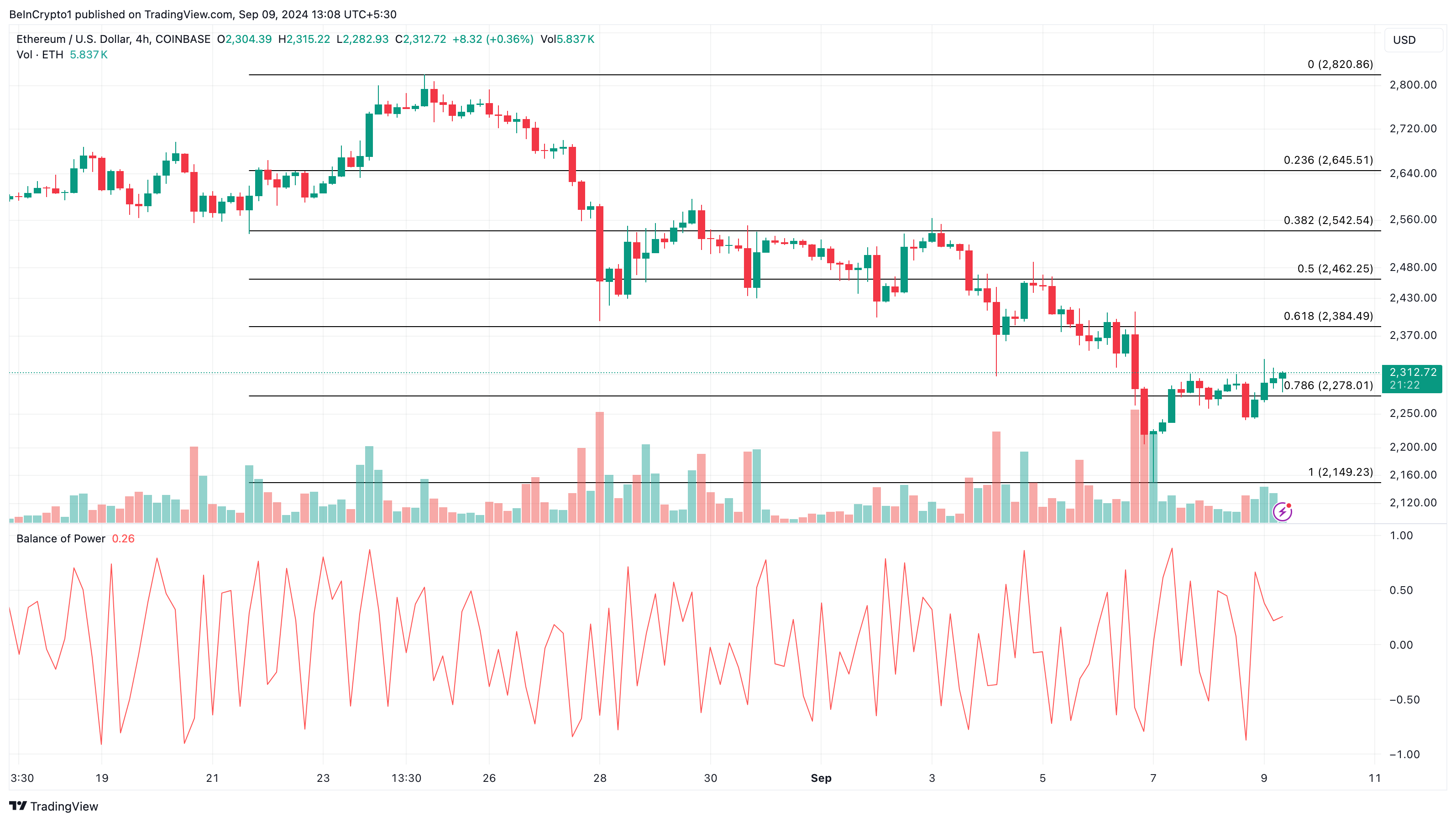 Analisi a 4 ore di Ethereum.
