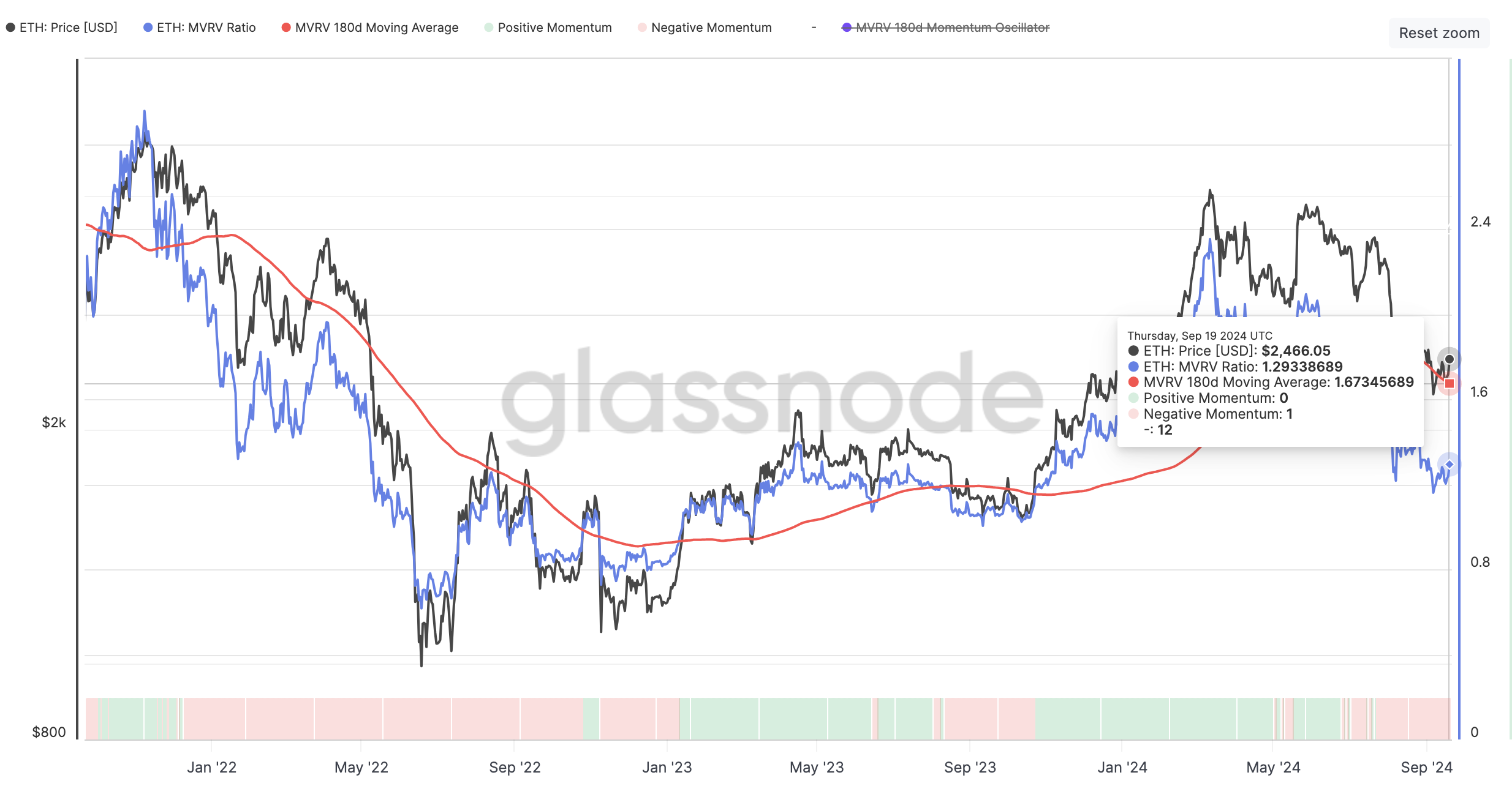 Momentum negativo del prezzo di Ethereum ETH