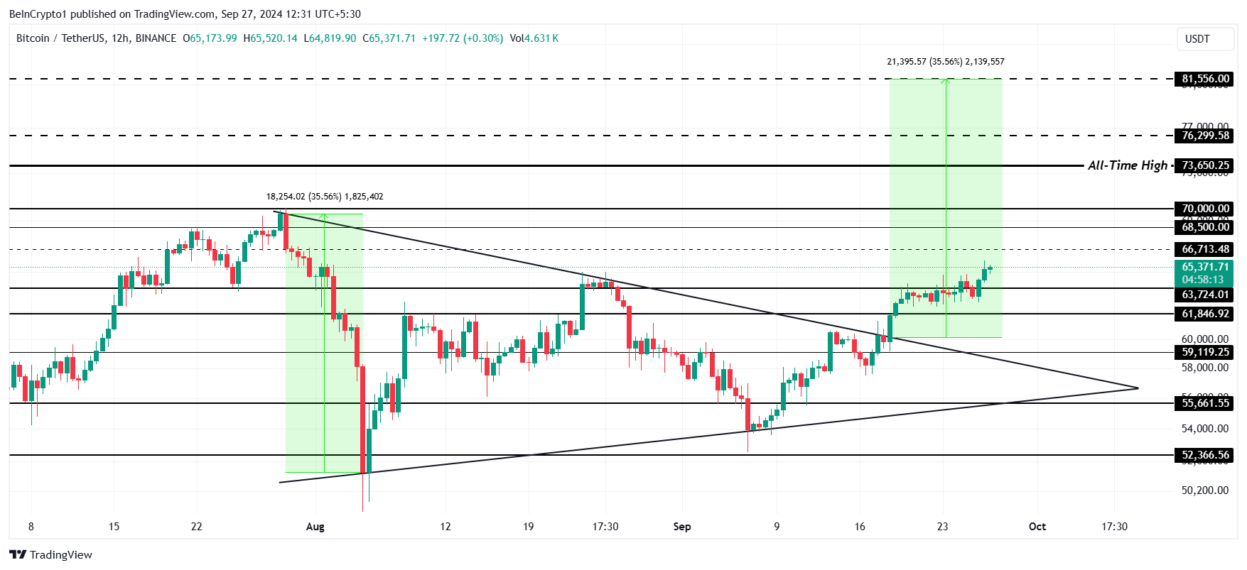 Analisi del prezzo di Bitcoin
