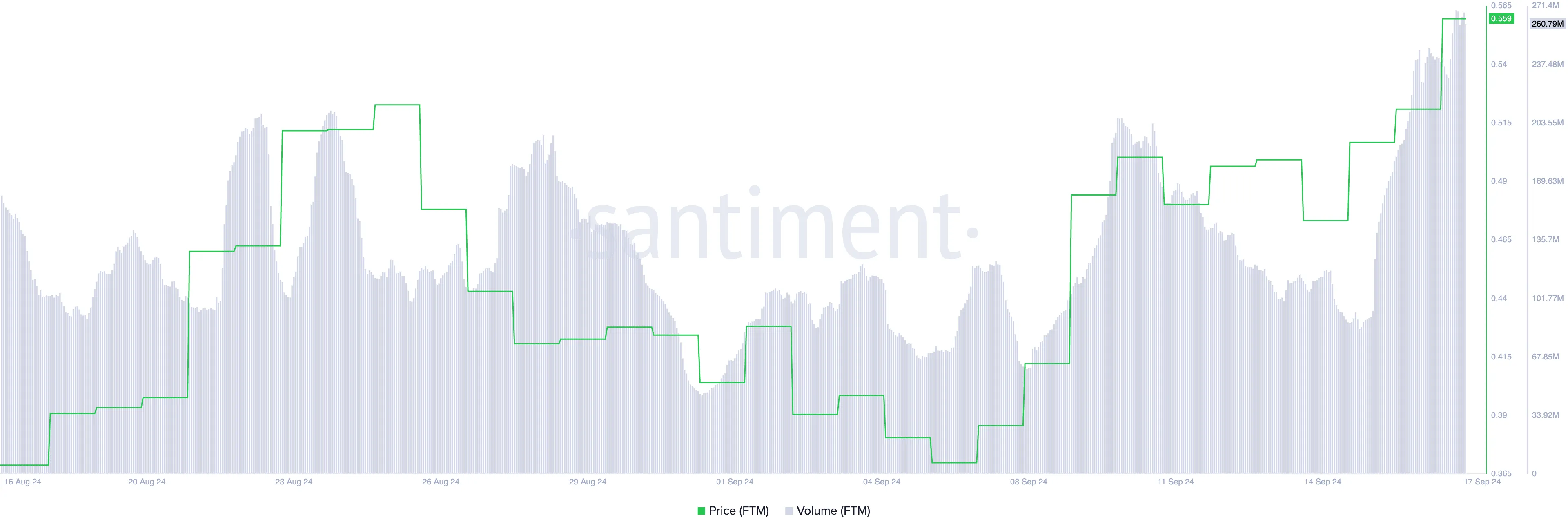Prezzo di Fantom e volume di trading.