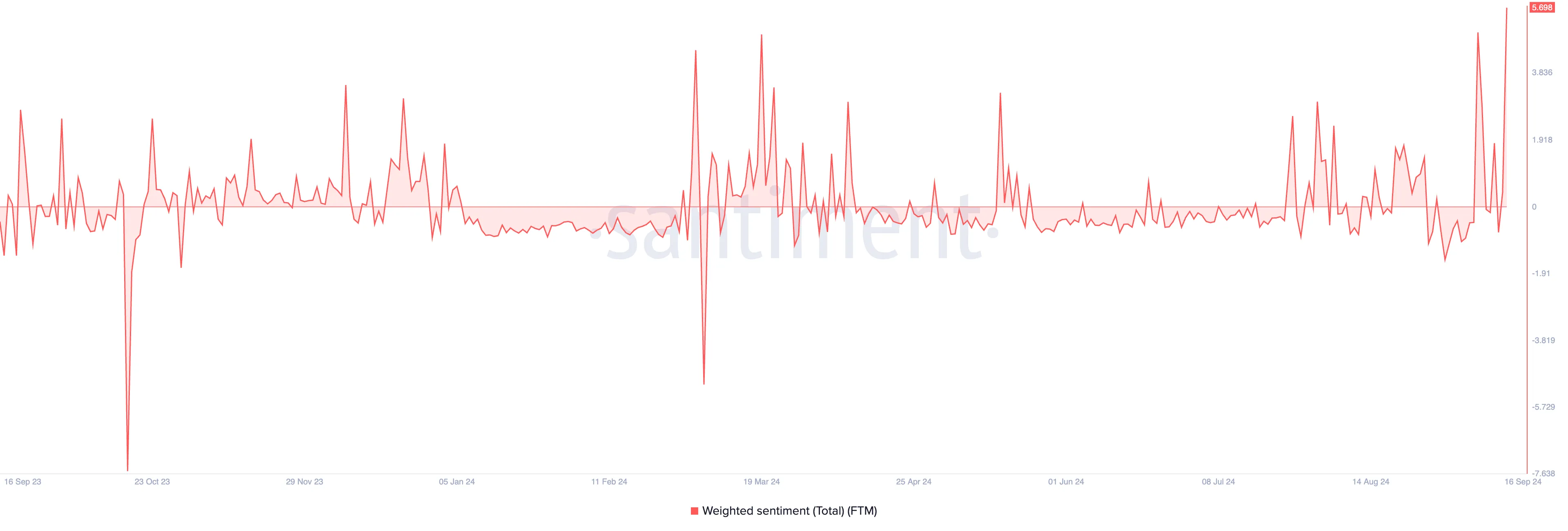 sentiment ponderato di ftm