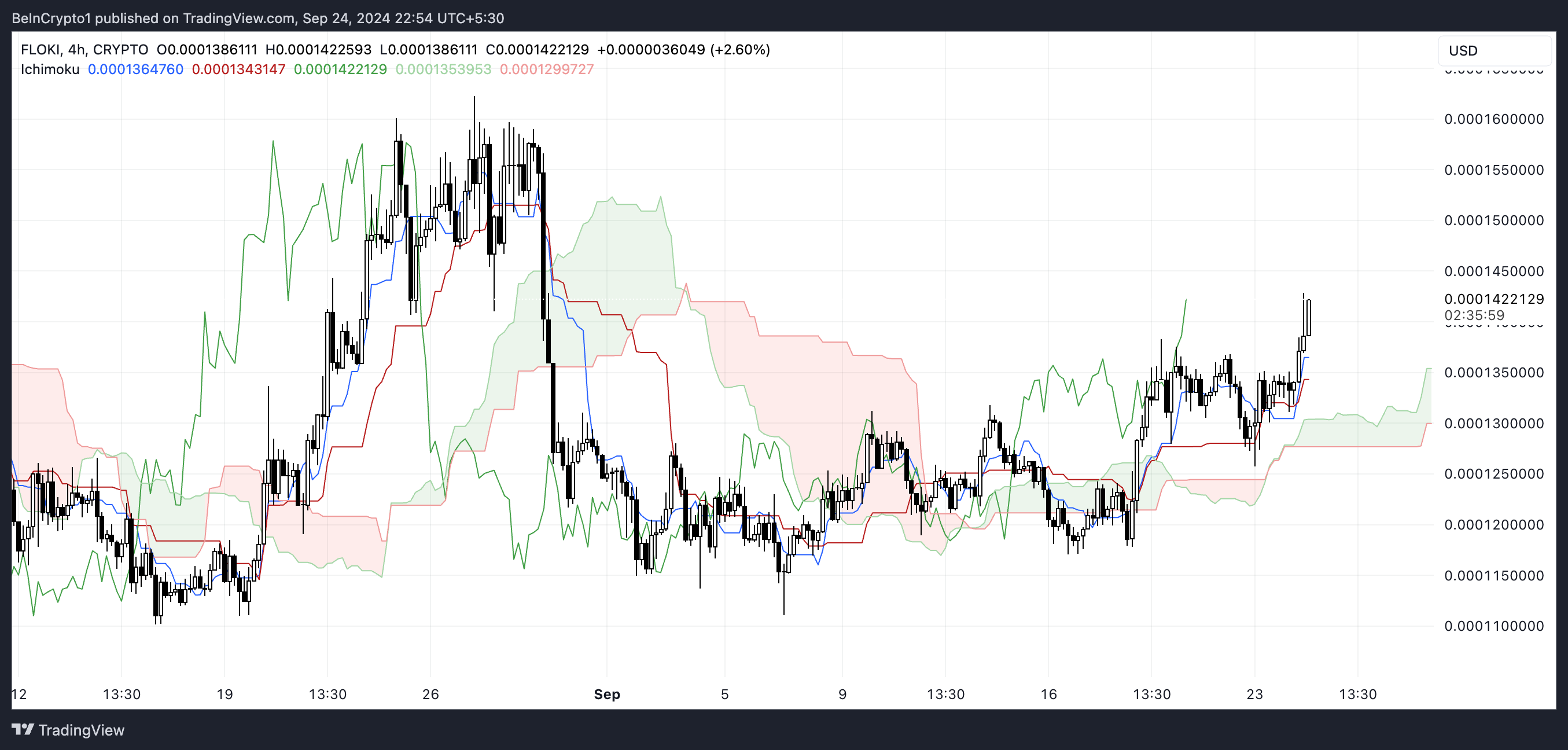 Nuvole Ichimoku di FLOKI.