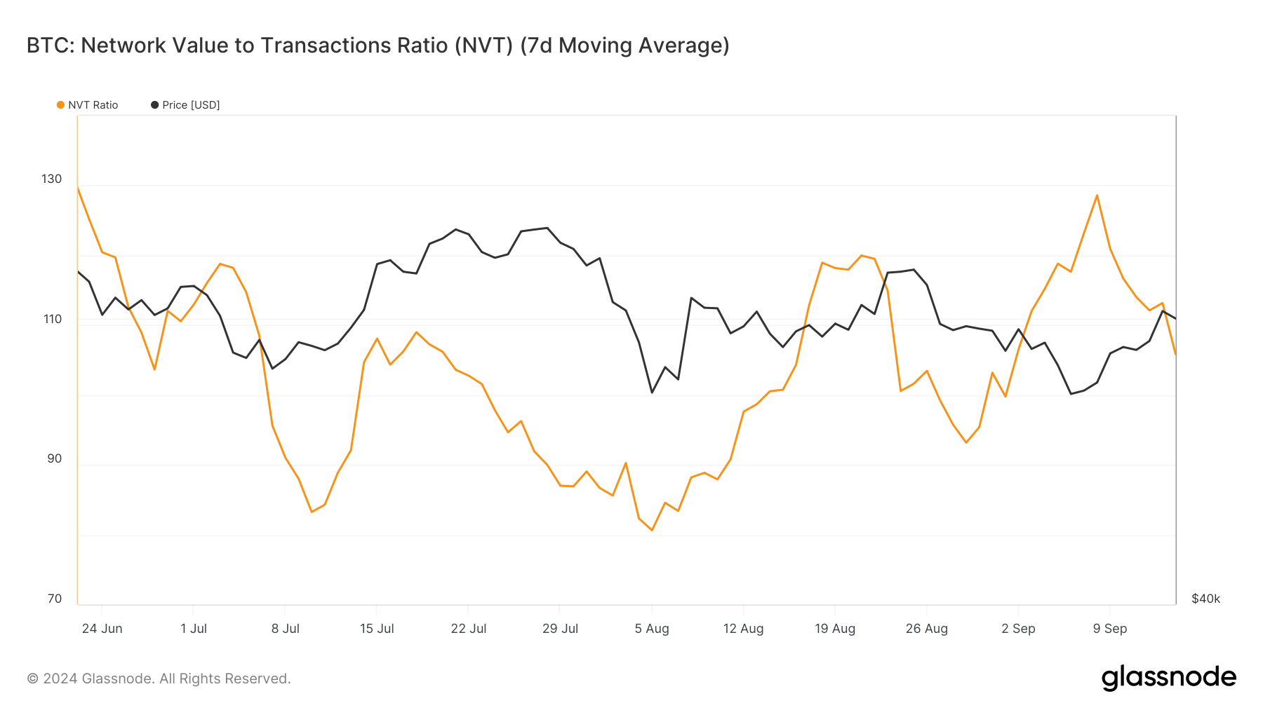 Rapporto NVT del Bitcoin.