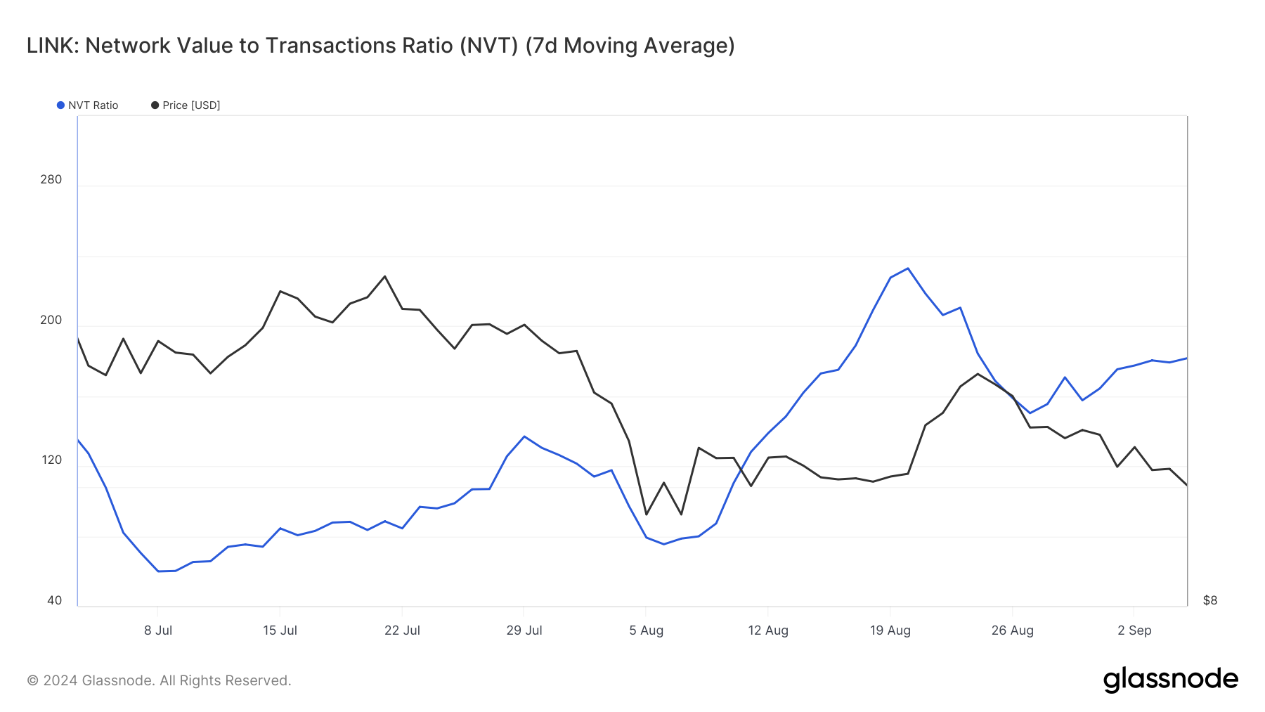 Rapporto NVT di Chainlink.