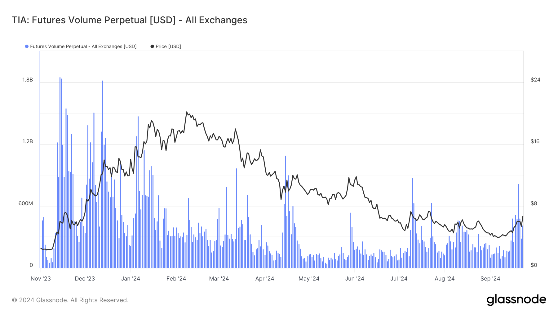 Volume perpetuo dei futures di Celestia (TIA) (USD).