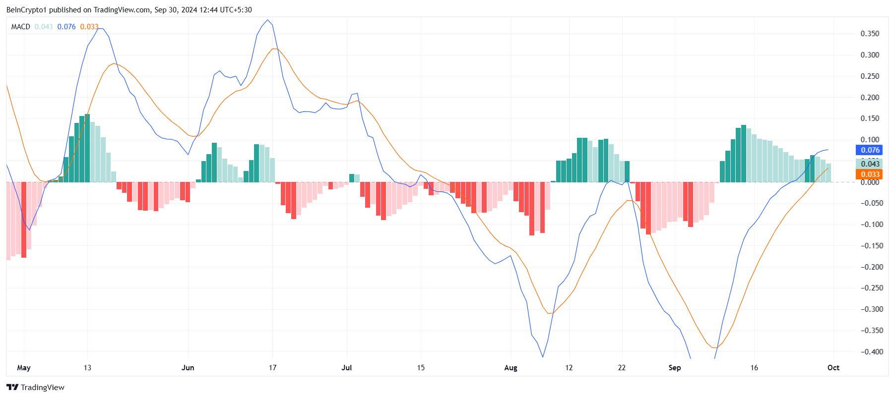 MACD di Toncoin.