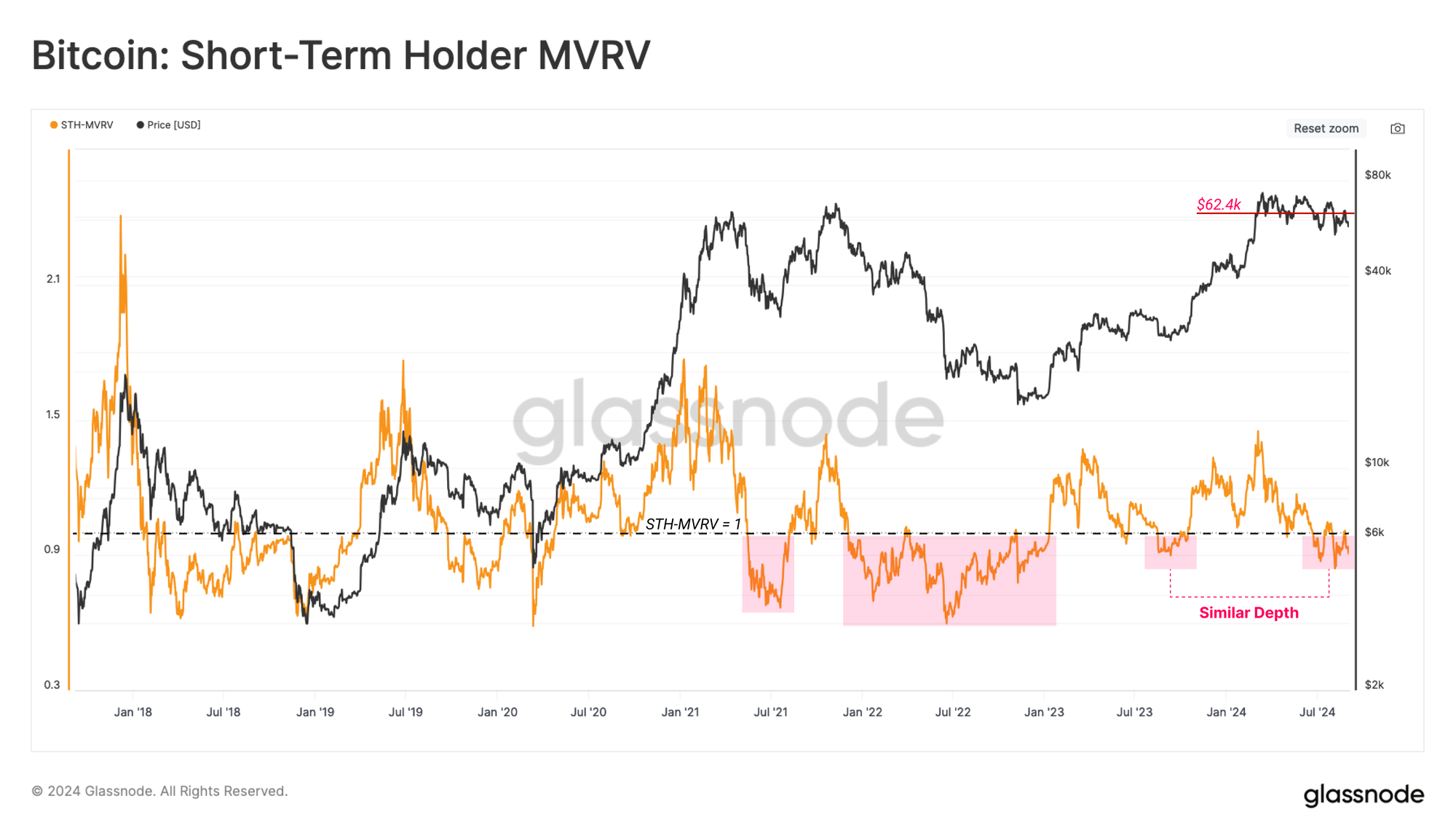 Rapporto tra valore di mercato e valore realizzato degli STH di Bitcoin.