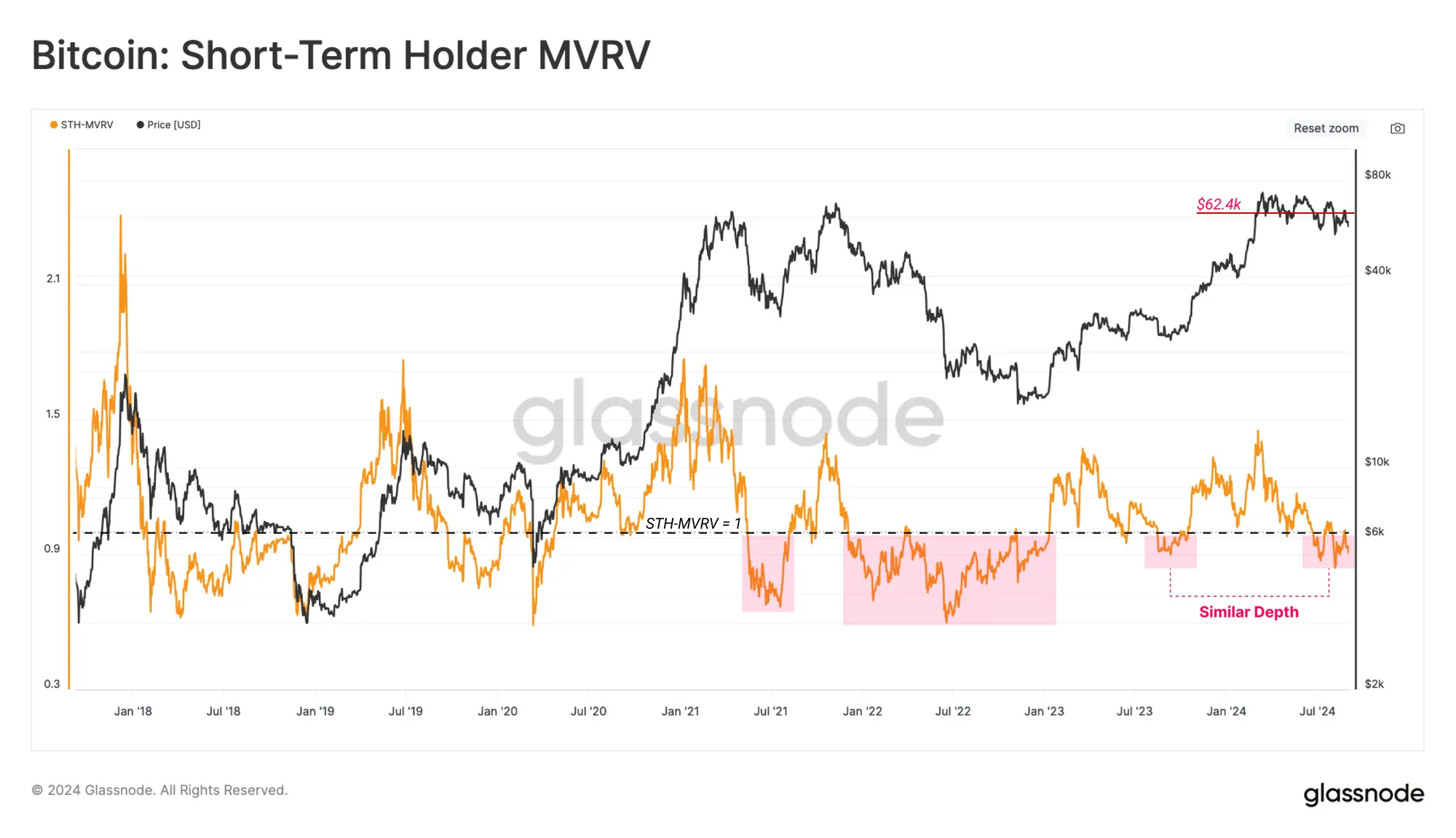 Rapporto tra valore di mercato e valore realizzato degli STH di Bitcoin.