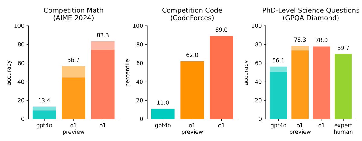 Valutazione dei modelli OpenAI
