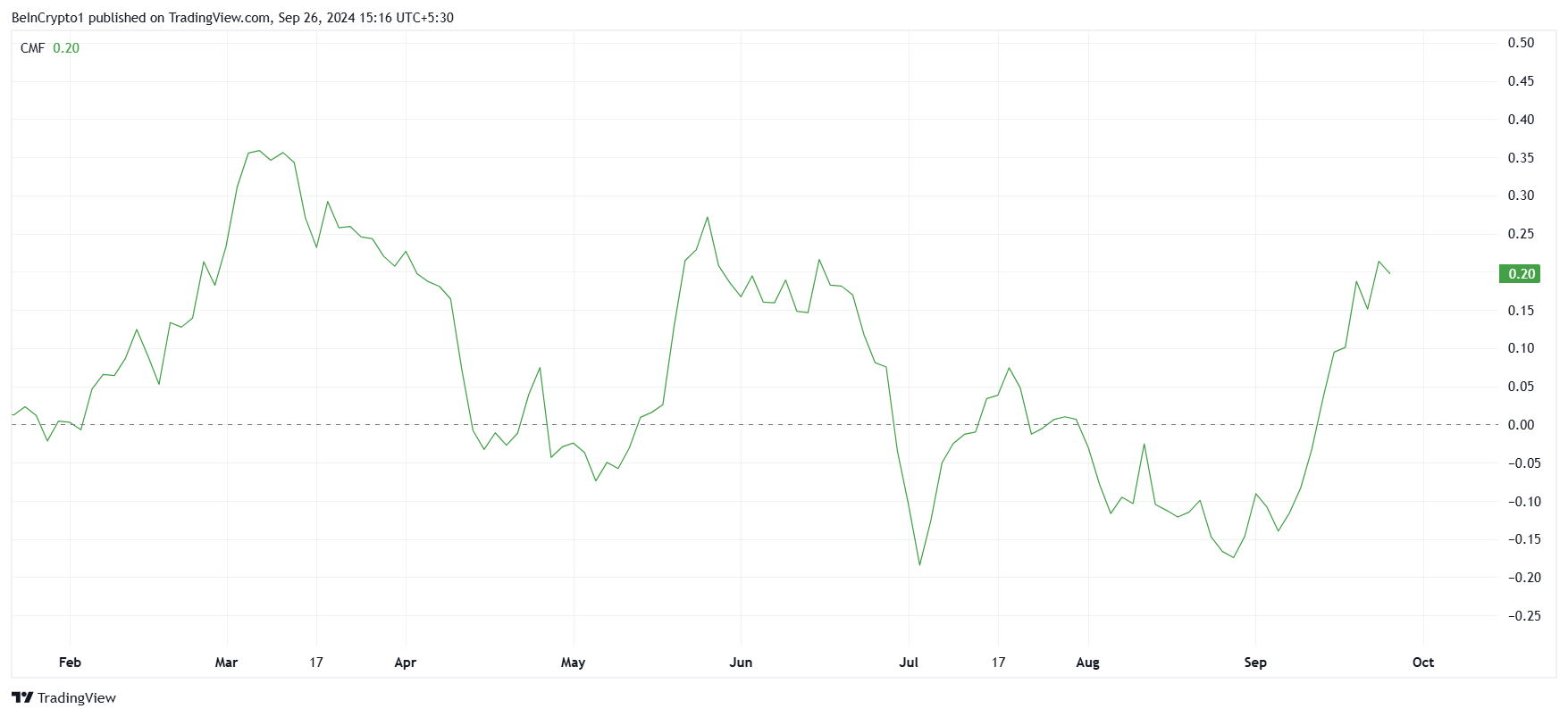 CMF di Ethereum.
