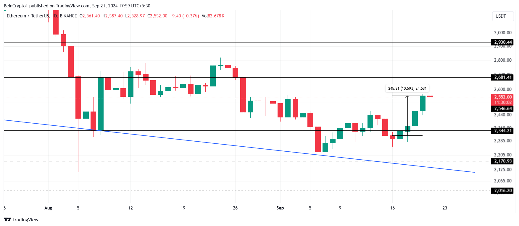 Analisi del prezzo di Ethereum.
