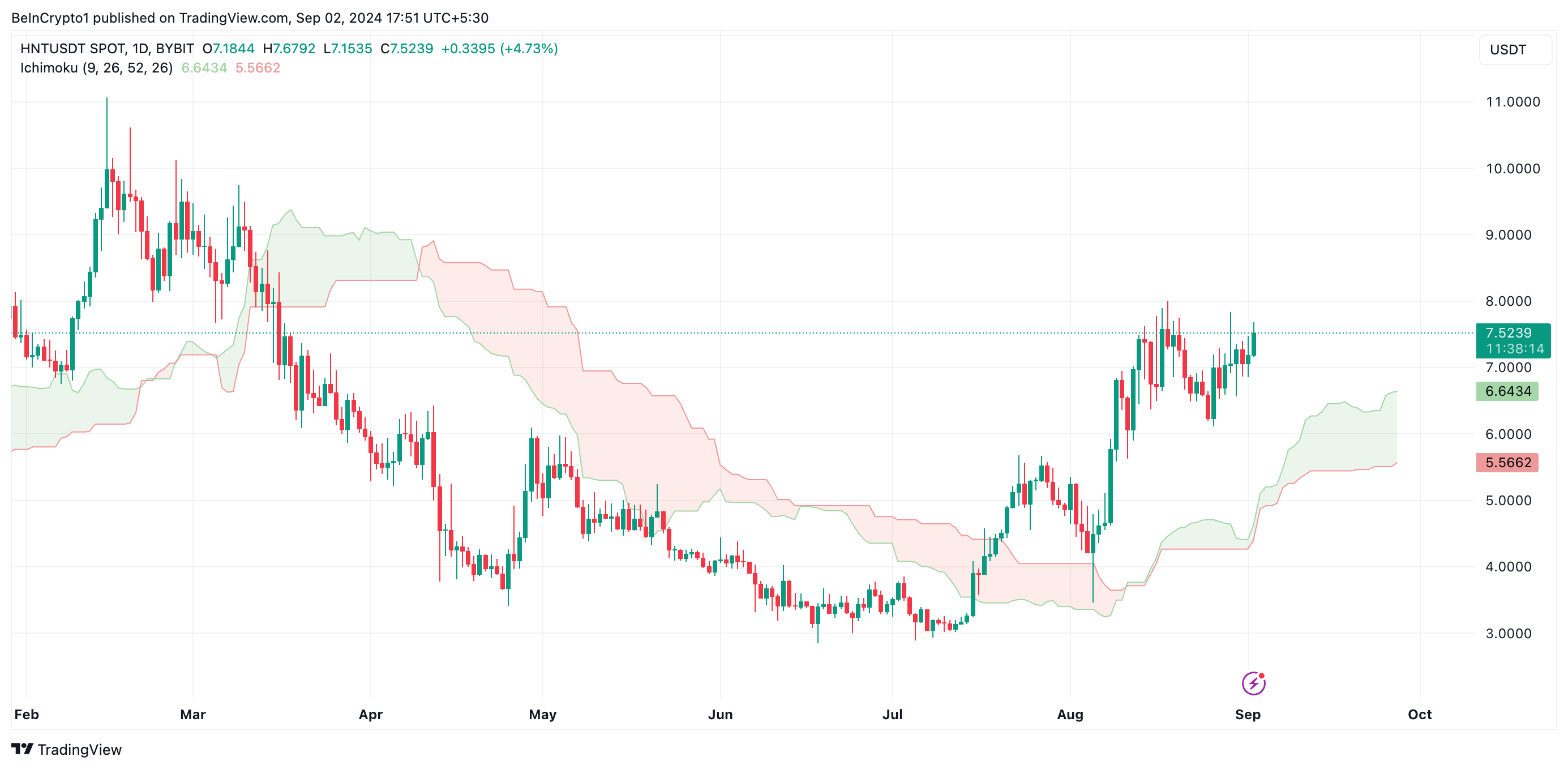 Nuvola Ichimoku di HNT.