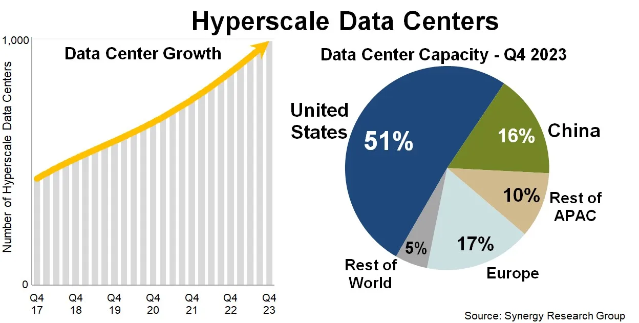 Distribuzione dei Data Center