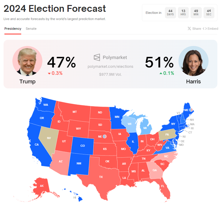 Possibilità di elezione di Trump e Harris.