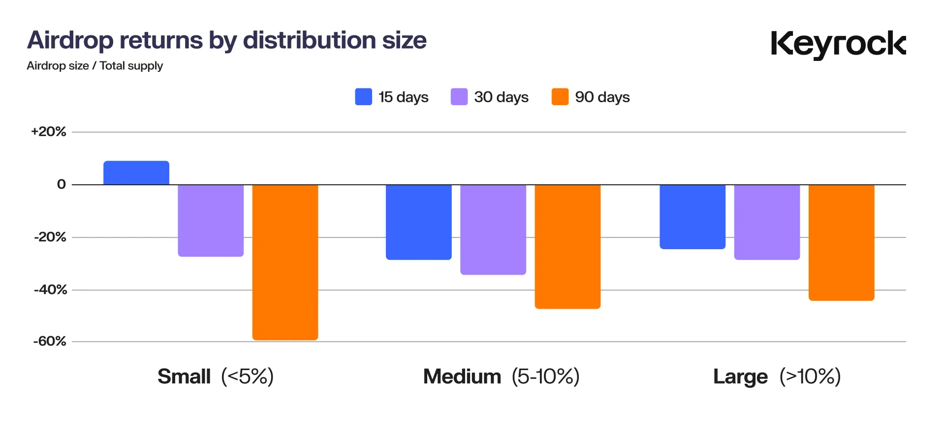 Ritorni degli airdrop in base alla dimensione della distribuzione.