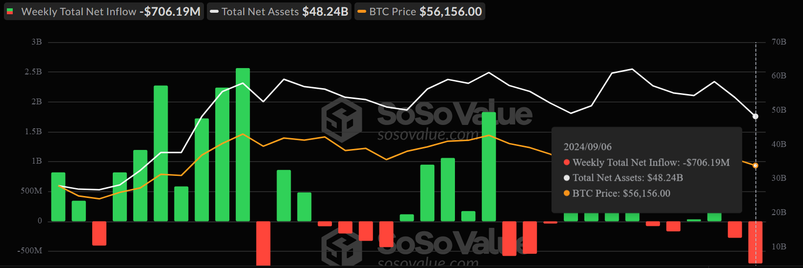 Flusso netto degli ETF di Bitcoin