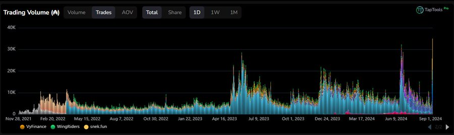 Volume di trading di Cardano