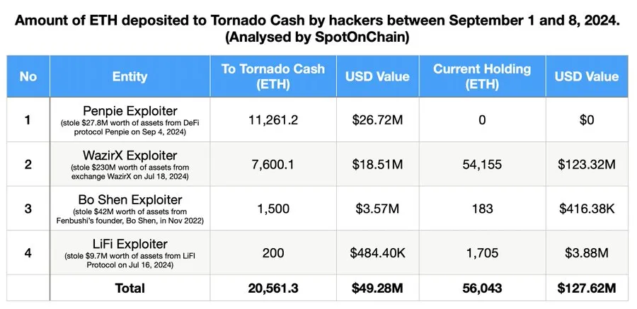 Movimento di fondi attraverso Tornado Cash