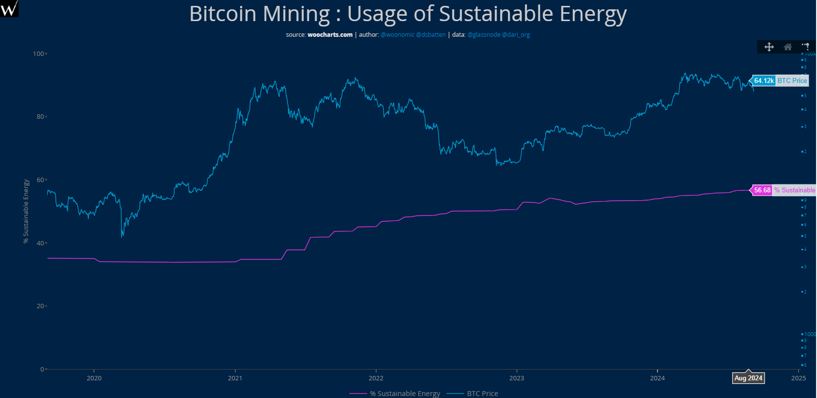 Utilizzo sostenibile dell'energia nel mining di Bitcoin