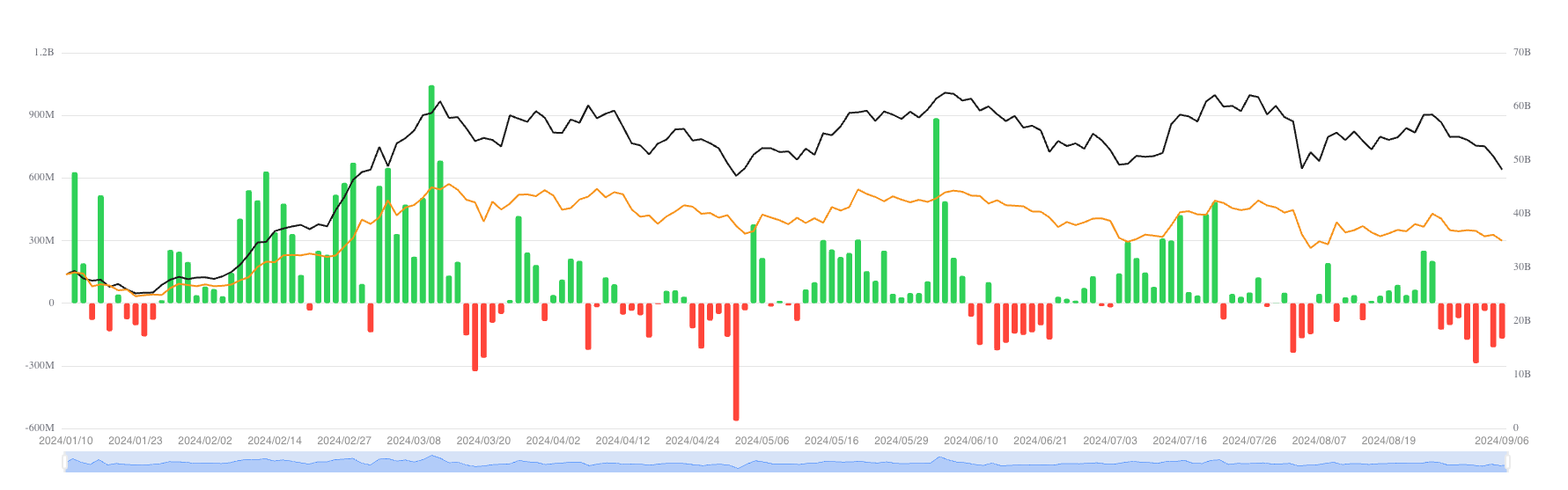 Flussi netti totali degli ETF Bitcoin spot