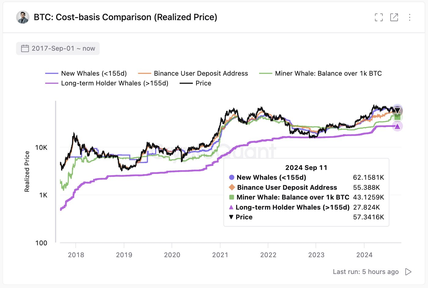 Confronto del costo base di Bitcoin