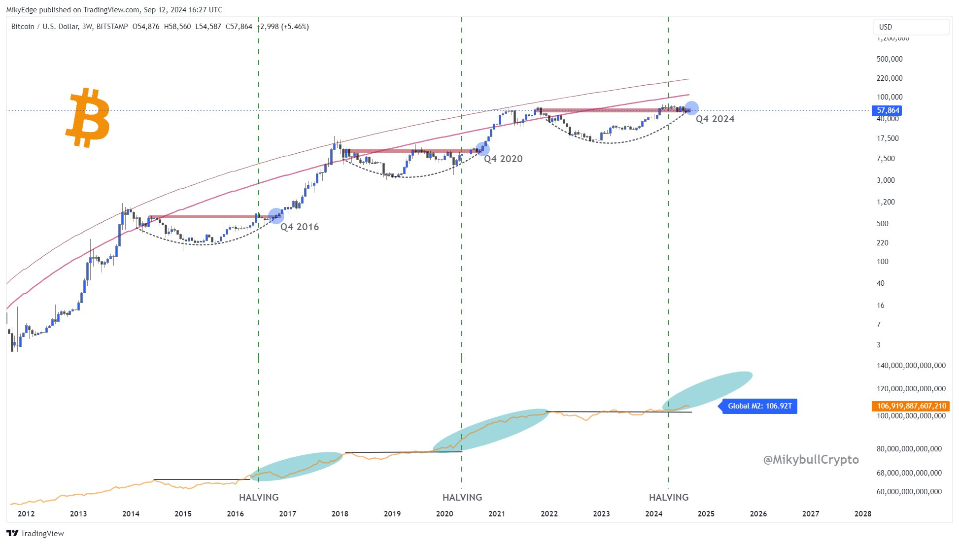 Analisi del prezzo di Bitcoin