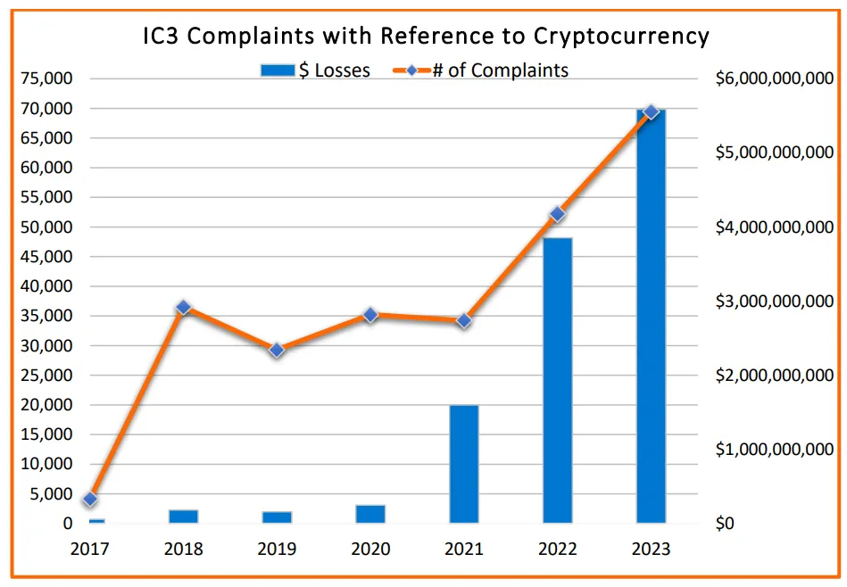 Reclami e perdite cripto nel 2023.
