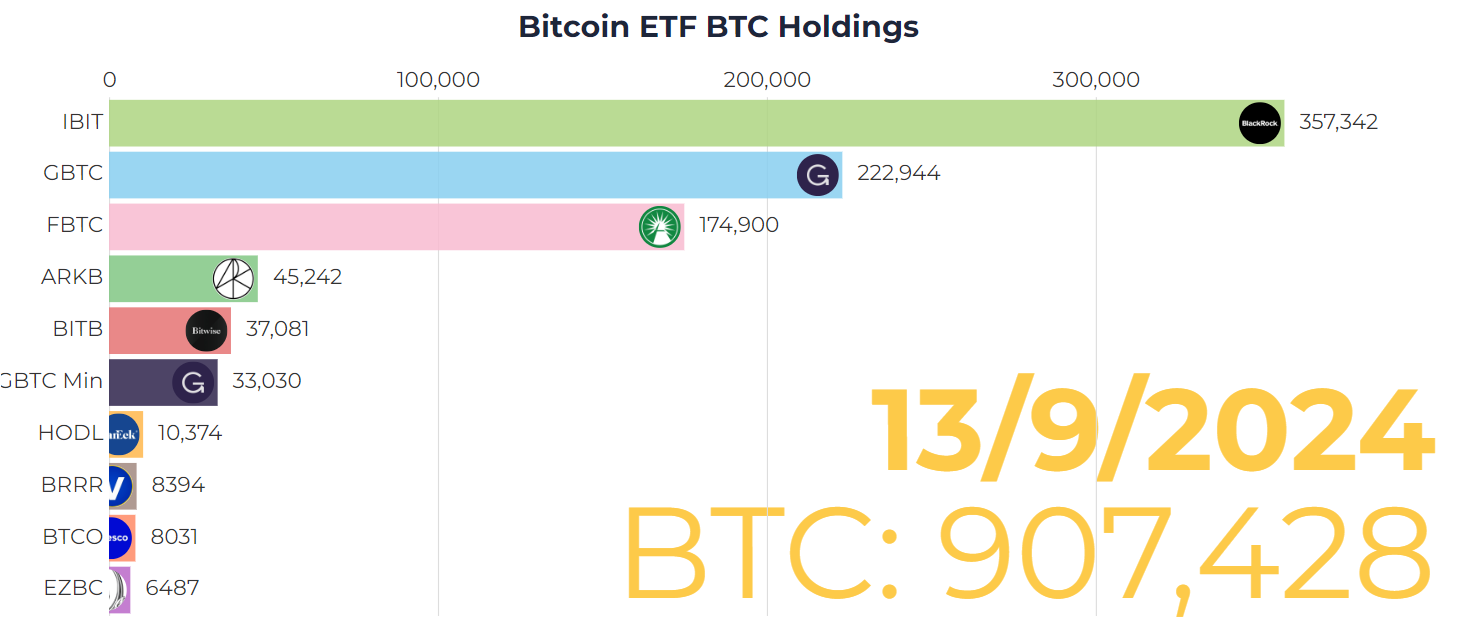 Totale possedimenti BTC degli ETF Bitcoin