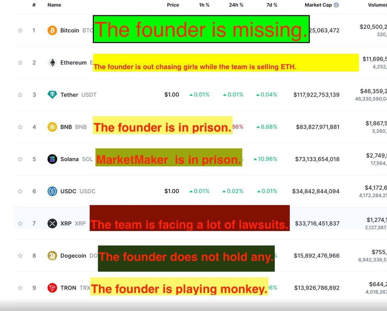 Stato delle principali criptovalute e dei loro fondatori