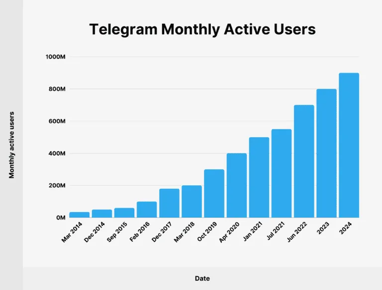 Utenti attivi mensili di Telegram