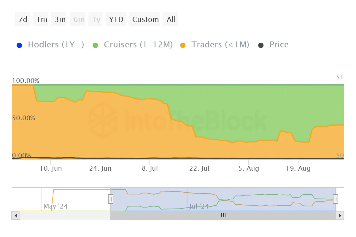 Distribuzione dell'offerta di Notcoin.