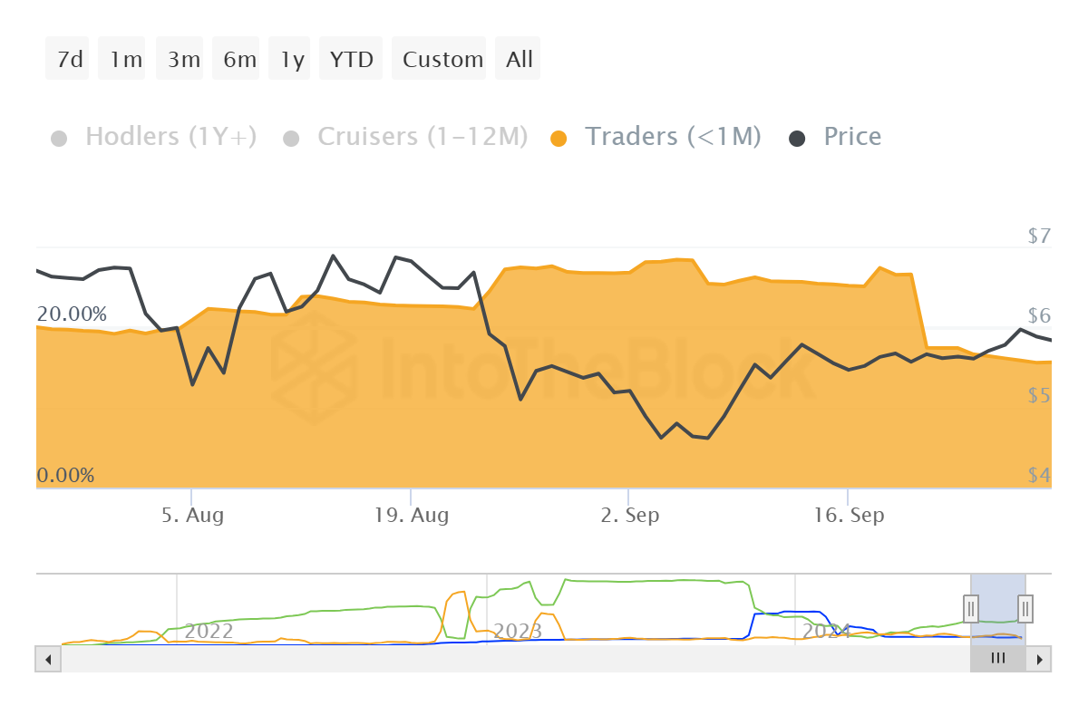 Distribuzione dell'offerta di Toncoin.