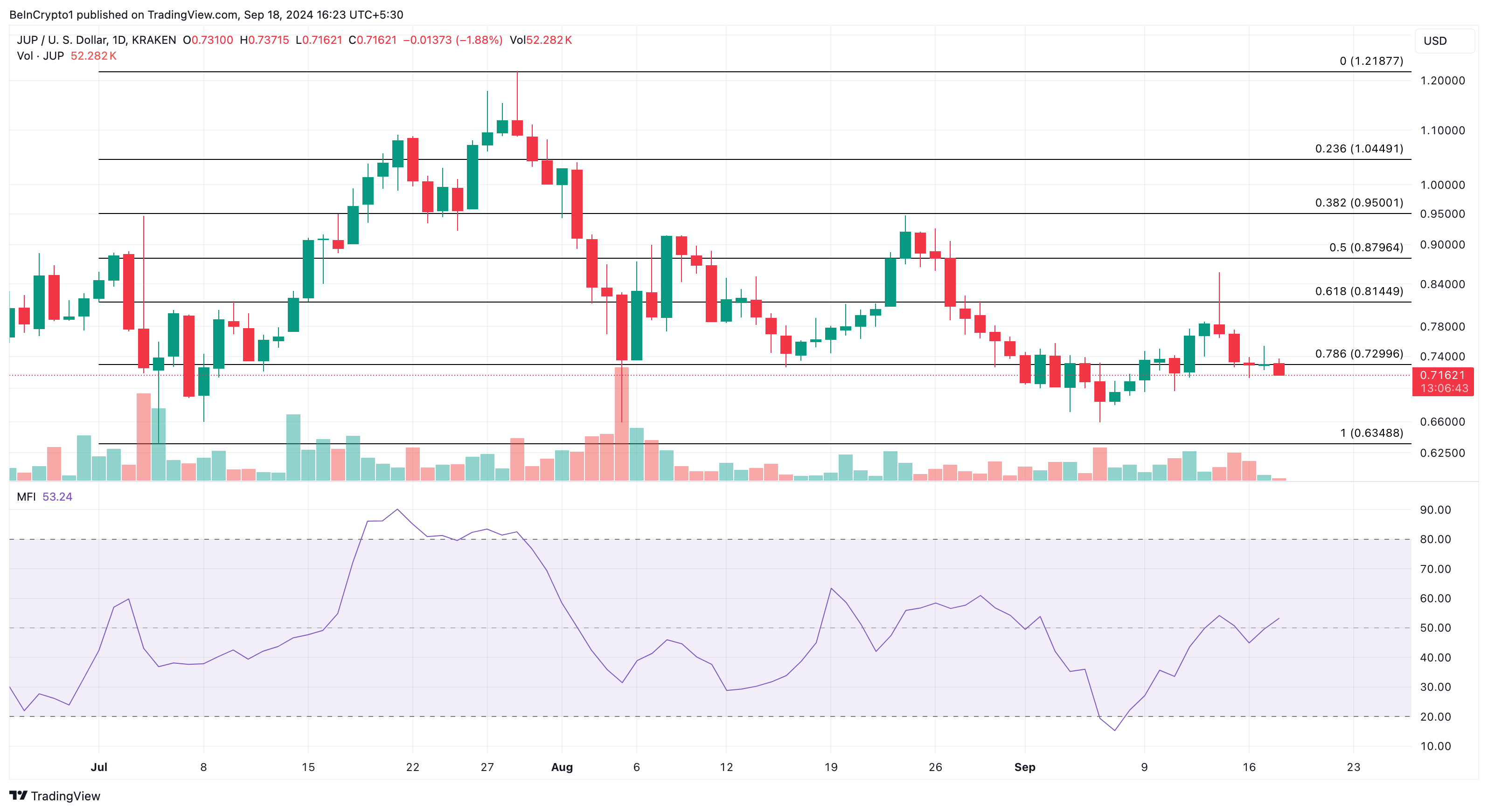 Analisi giornaliera delle Altcoin Jupiter.