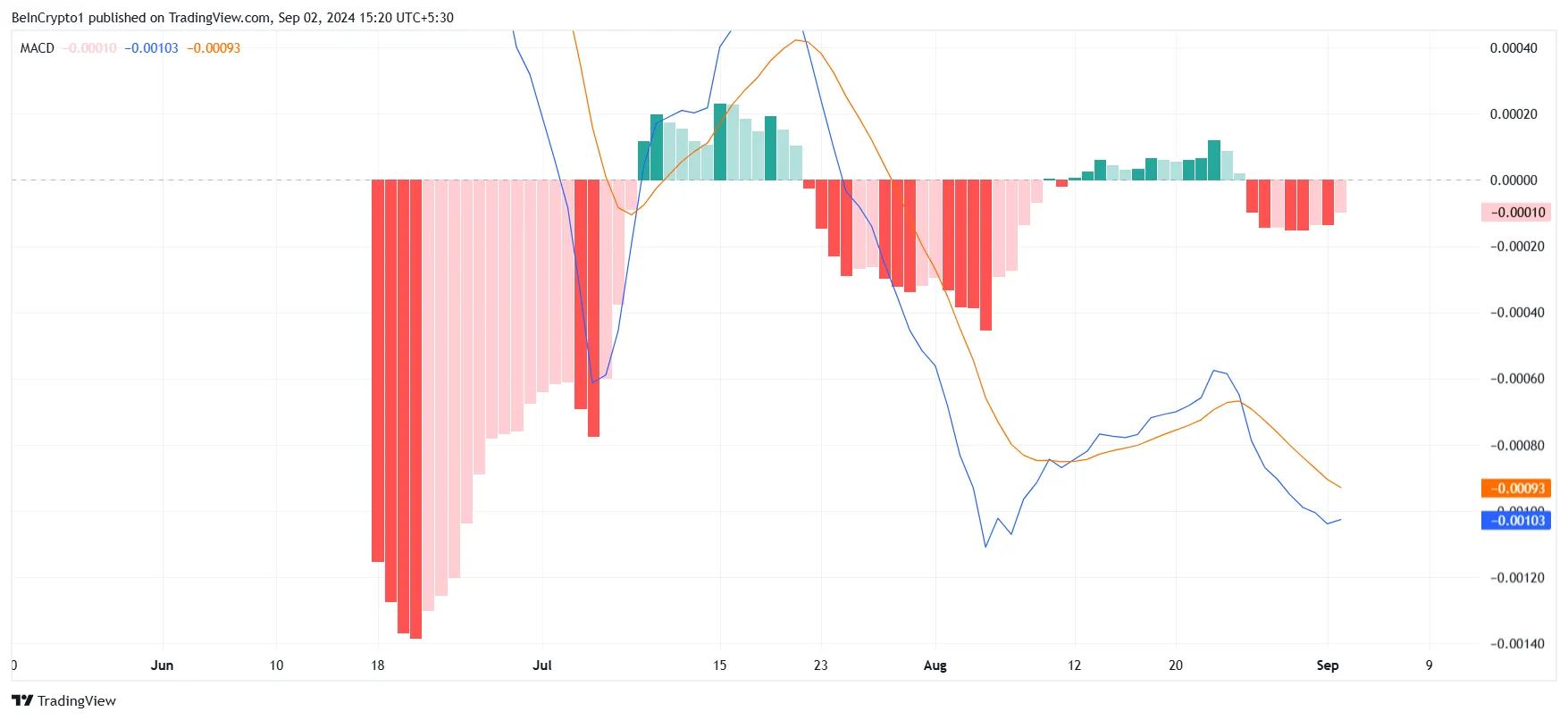 MACD di Notcoin.