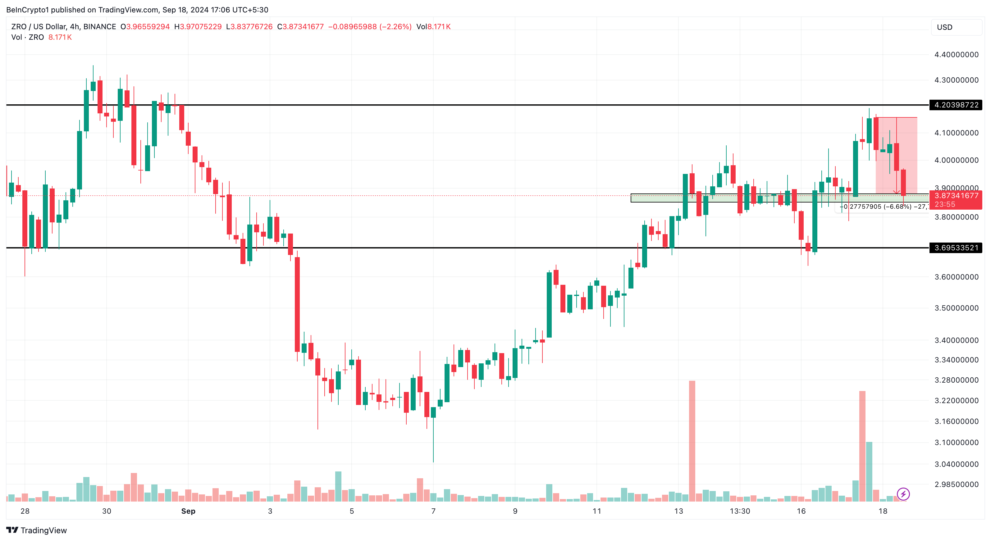 Analisi 4 ore LayerZero Altcoins.