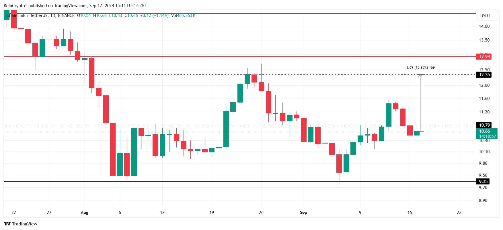 Analisi del prezzo di Chainlink.