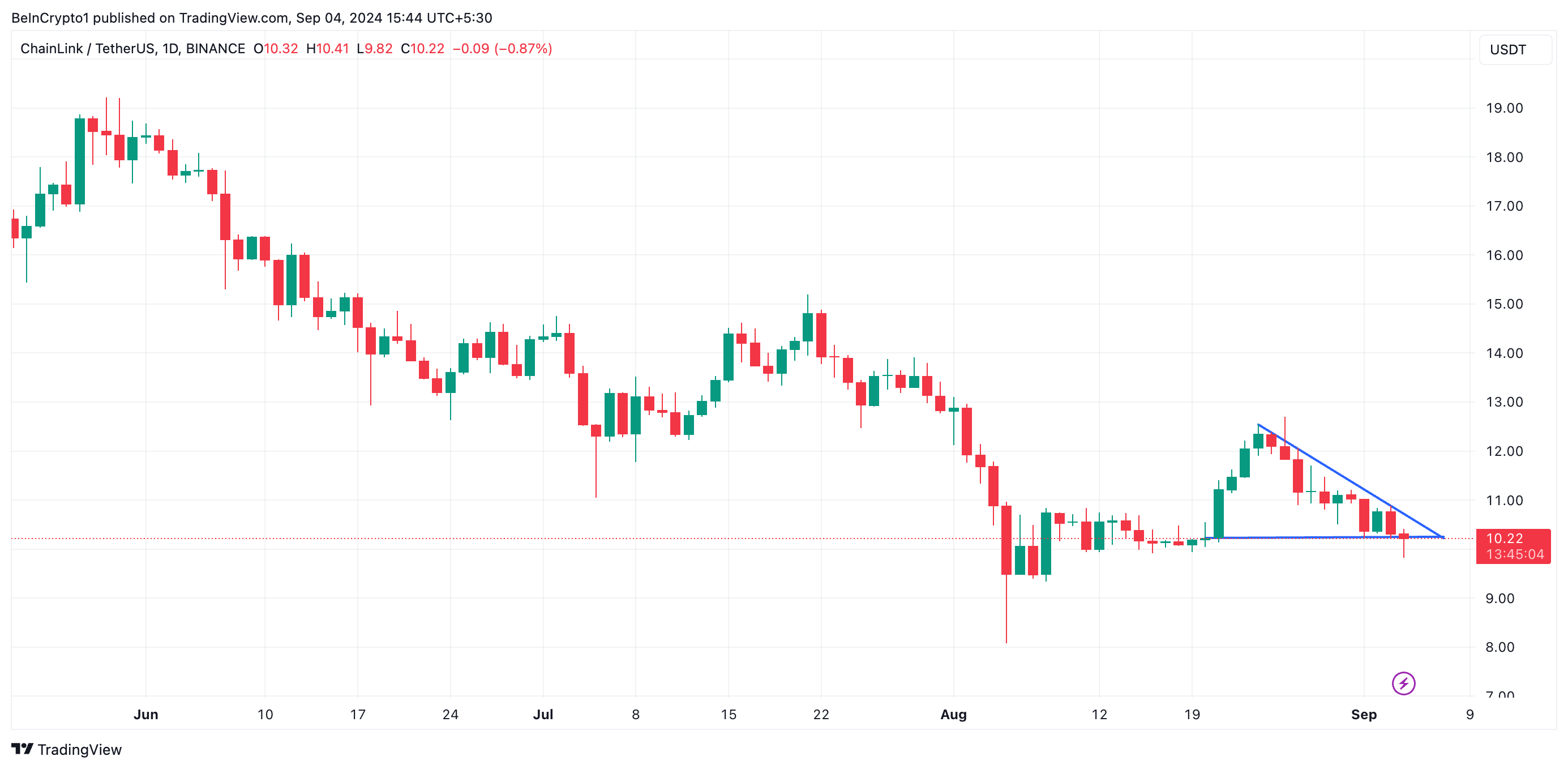 triangolo discendente di chainlink
