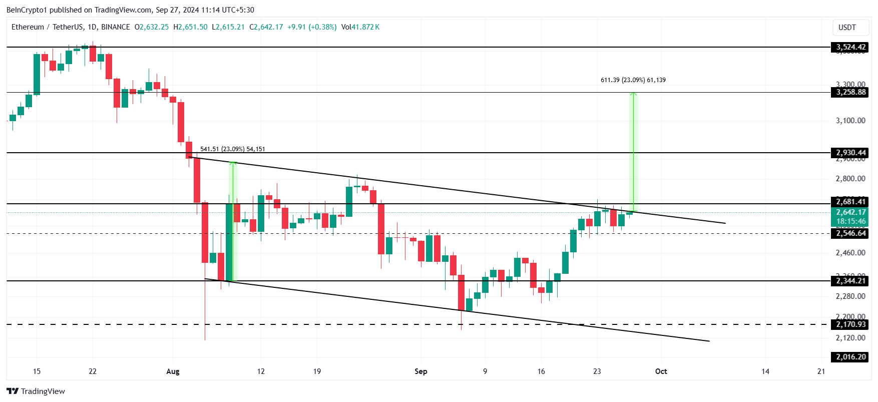 Analisi del prezzo di Ethereum.