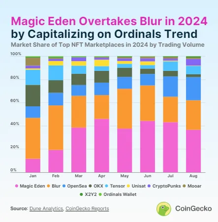 Magic Eden supera il volume di trading del marketplace NFT Blur, Fonte: CoinGecko