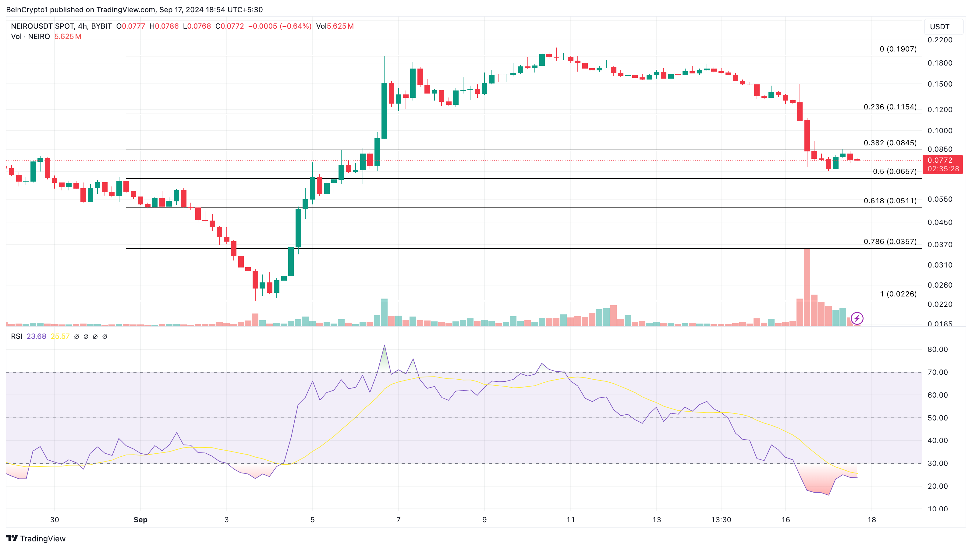 Analisi del prezzo di Neiro Ethereum a 4 ore.